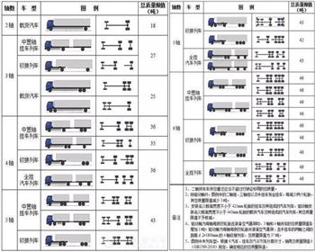 貨車車主請注意！12月16日起，河南高速公路收費站全面實施貨車入口稱重檢測